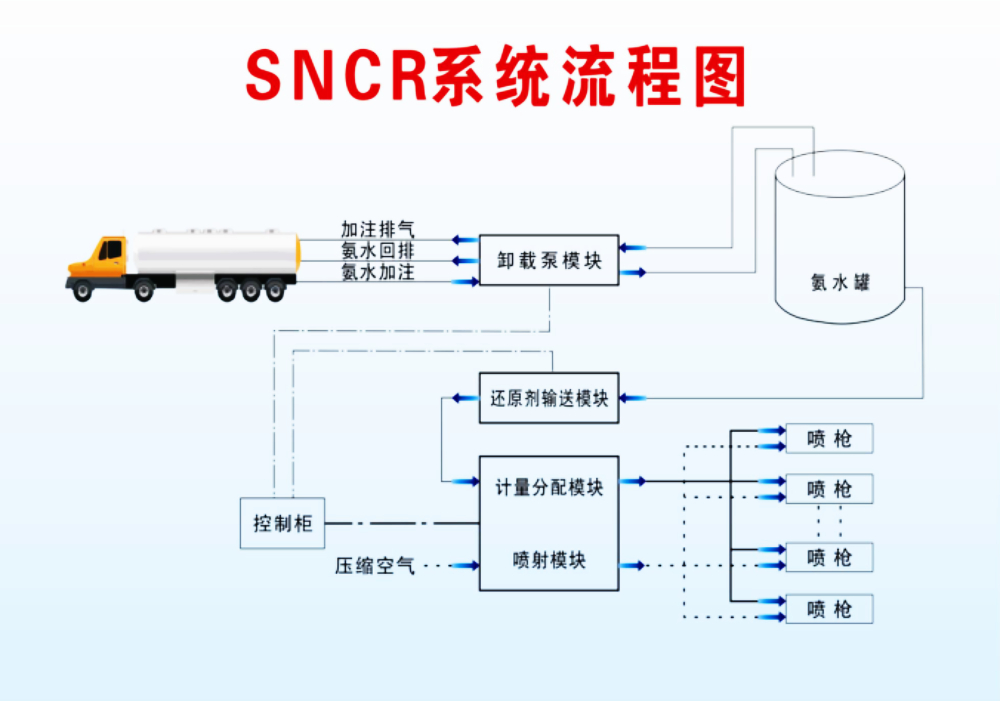 sncr脱硝流程图.jpg